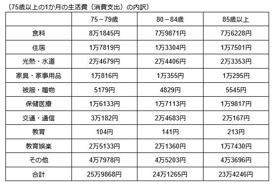 75歳以上の1か月の生活費（消費支出）の内訳