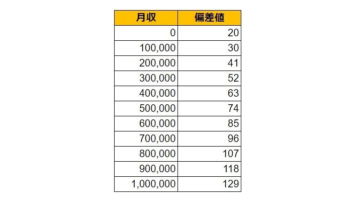 宮城県仙台市青葉区の月給偏差値表
