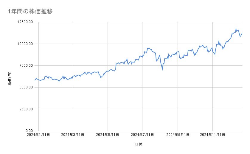 リクルートホールディングスの株価推移（1年間）