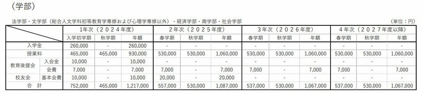 関西大学の学費