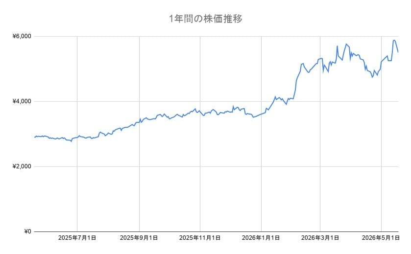 三菱商事株の年間チャート