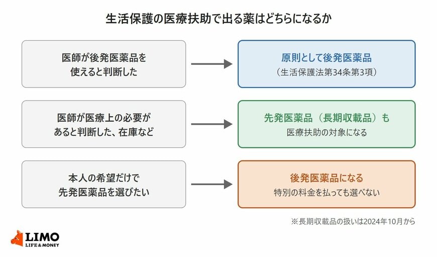 生活保護の医療扶助で処方される薬の流れを示した図。医師が後発医薬品を使えると判断した場合は原則として後発医薬品、医師が医療上の必要があると判断した場合や後発医薬品の在庫などから提供が難しい場合は先発医薬品（長期収載品）、本人の希望だけの場合は後発医薬品になり、特別の料金を払って先発医薬品を選ぶことはできない