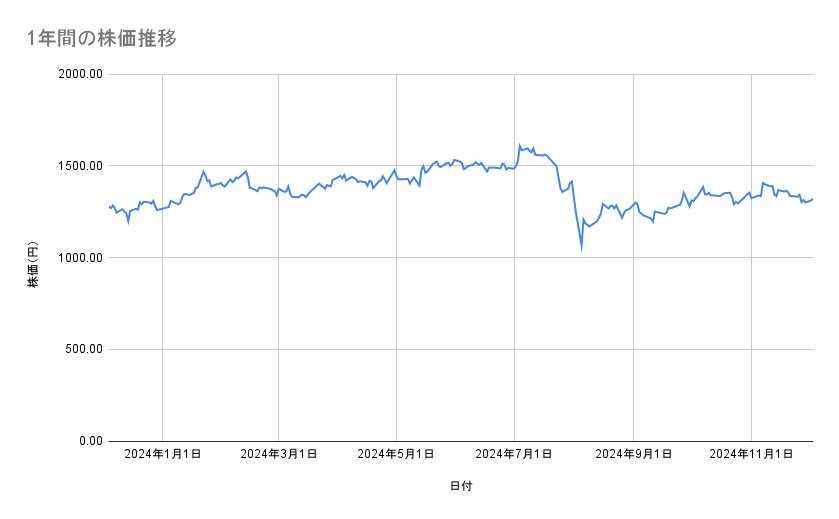 ヤマハ発動機の株価推移(1年間)
