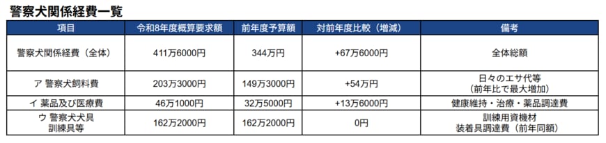 出所：「内閣府所管  令和８年度歳出概算要求書（PDF）」に記載の内容をもとに編集部作成
