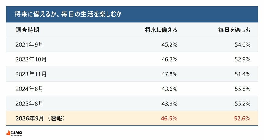 将来に備えるか毎日の生活を楽しむかの推移