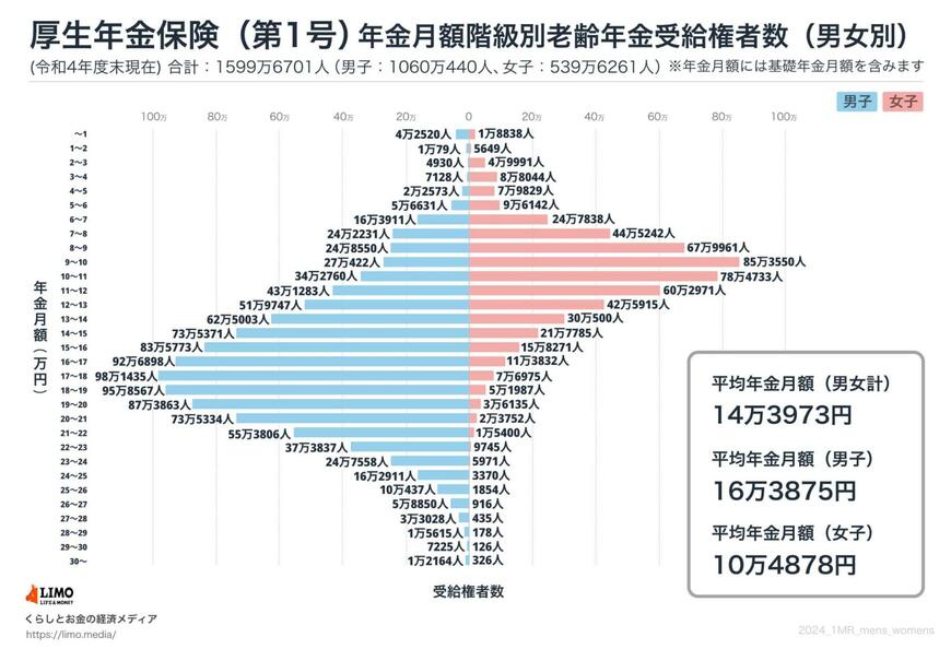 厚生年金：年金月額階級ごとの受給権者数（男性・女性）