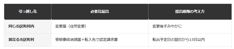 前提条件：受給者本人が引っ越す場合の届出フロー（こども家庭庁FAQに基づく）