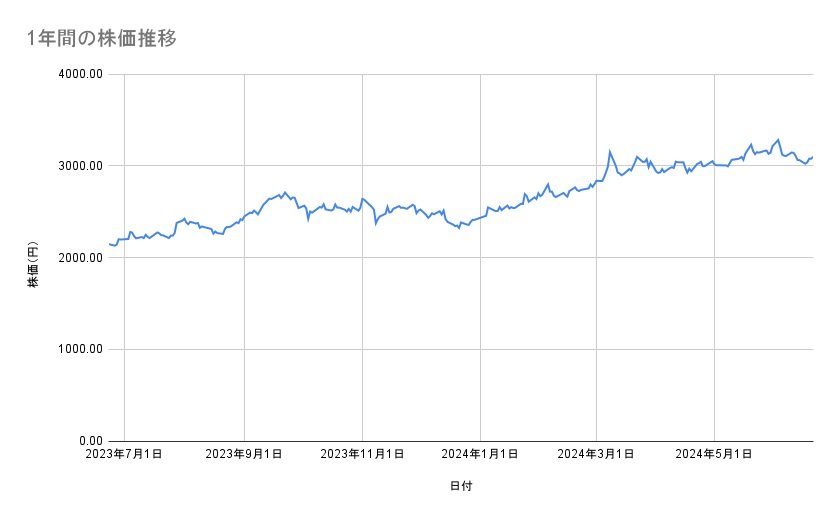 みずほフィナンシャルグループの株価推移(1年間)