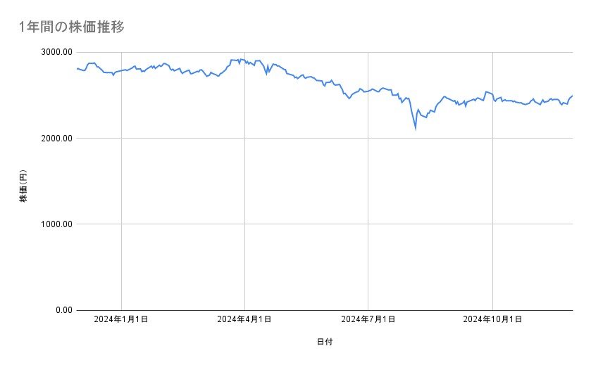 JALの株価推移(1年間)