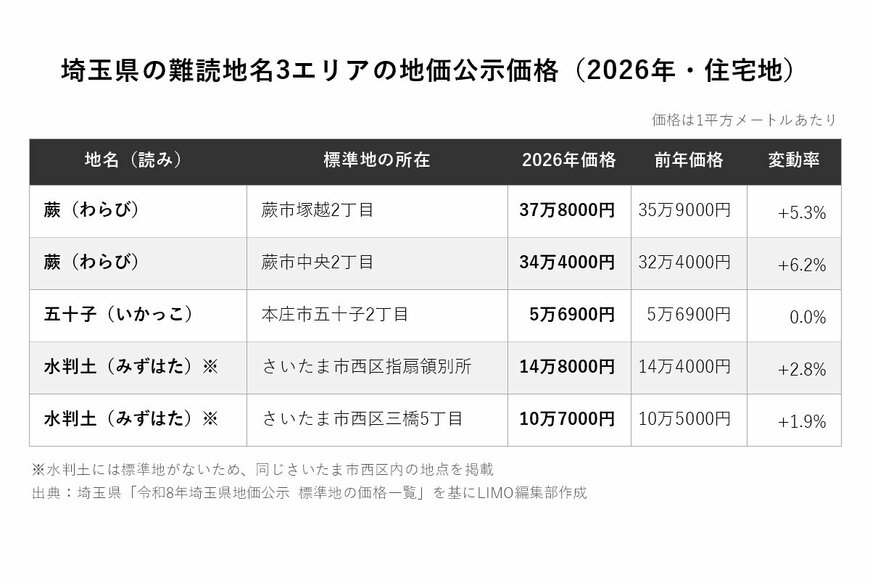 本記事に記載の内容を基にLIMO編集部作成