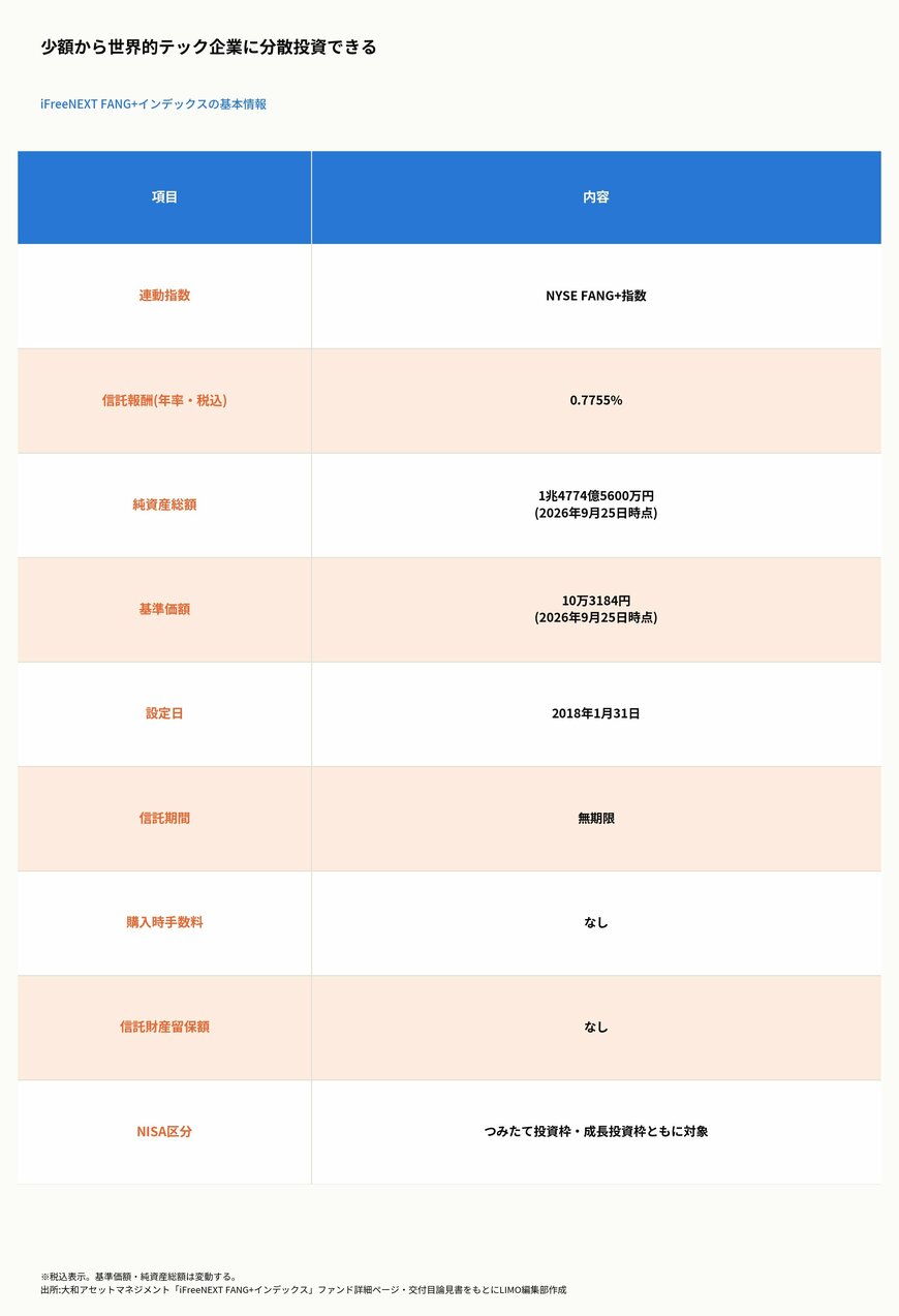 少額から世界的テック企業に分散投資できる