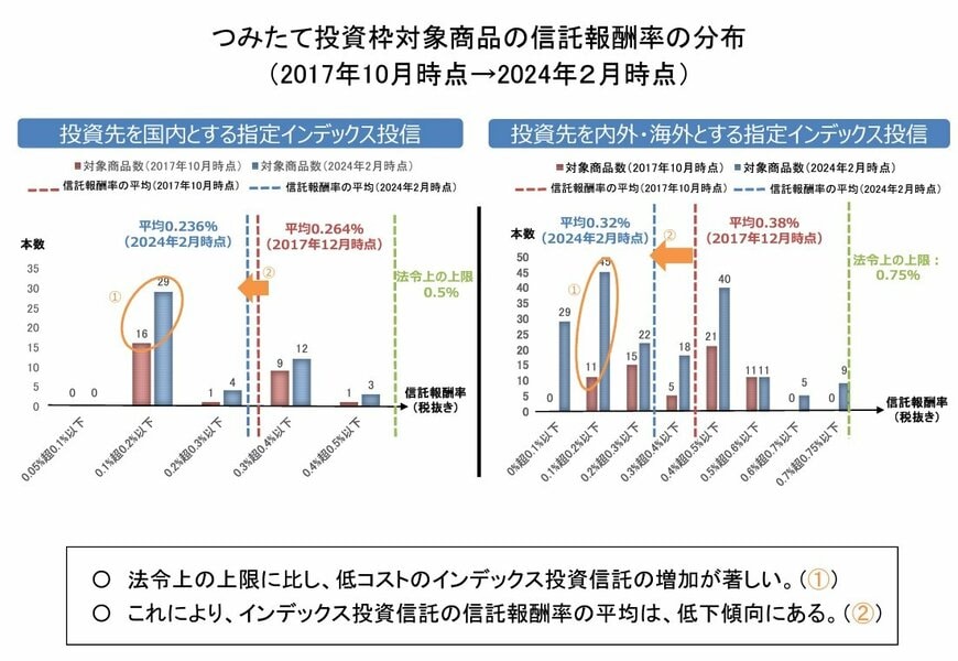 つみたて投資枠対象商品の信託報酬率の分布