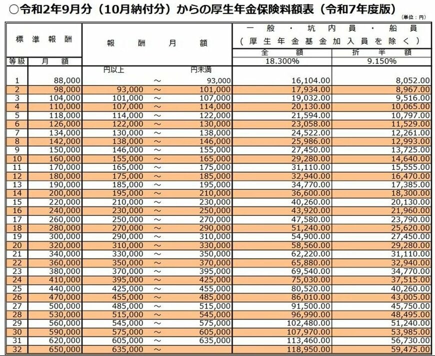 厚生年金保険料額表（令和7年度版）