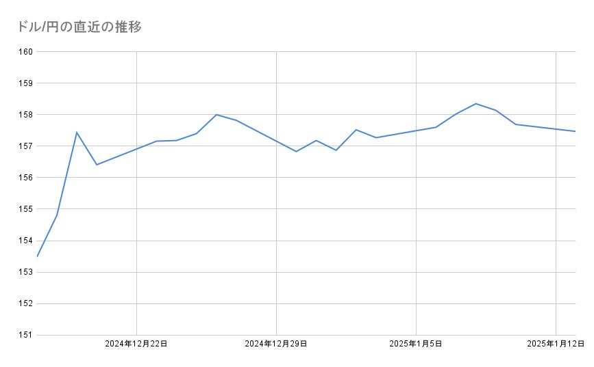 ドル/円の直近の推移