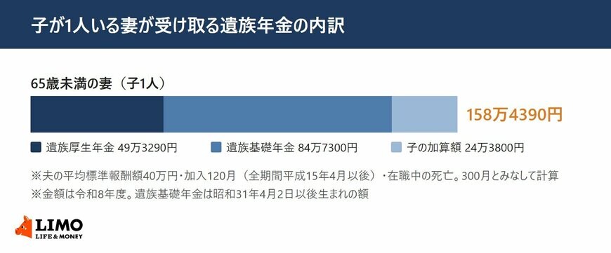 子が1人いる65歳未満の妻について、遺族厚生年金49万3290円、遺族基礎年金84万7300円、子の加算額24万3800円を積み上げ、合計158万4390円になることを示した図