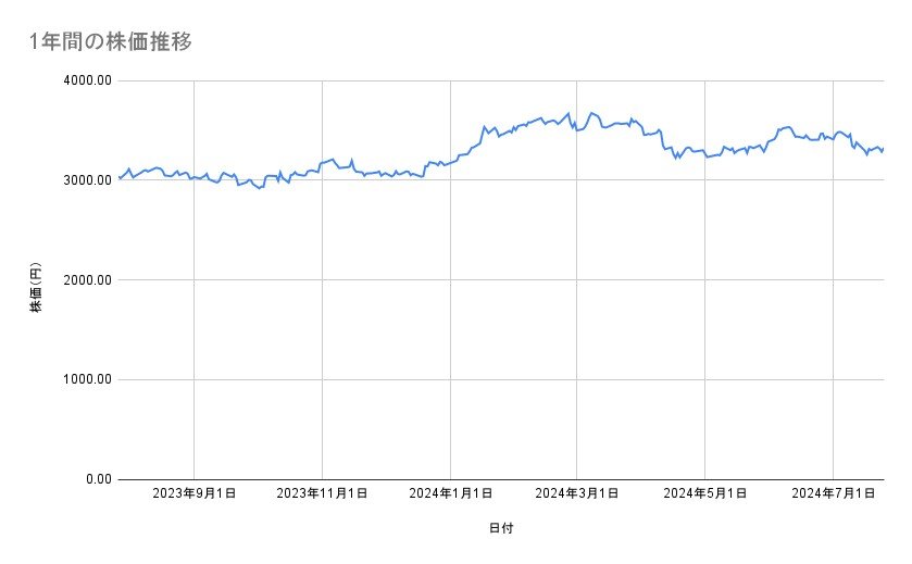 イオンの株価推移（1年間）