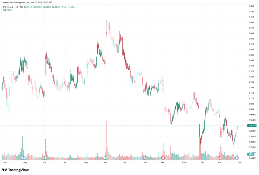 1年間の株価チャート