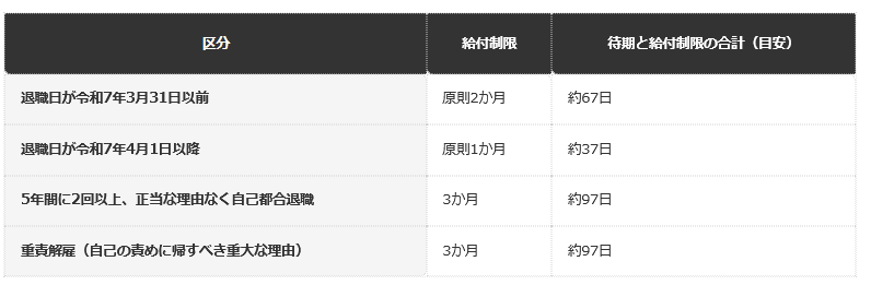 前提条件：厚生労働省「令和７年４月以降に教育訓練等を受ける場合、給付制限が解除され、基本手当を受給できます」の記載による整理。待期は7日、1か月は30日とみなした編集部試算。実際の日数は暦や認定日の設定で前後する