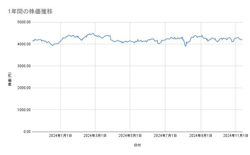 武田薬品工業の株価推移（1年間）