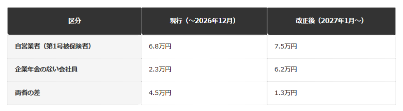iDeCoの拠出限度額（月額）、現行制度と2027年1月の掛金分からの改正後の比較