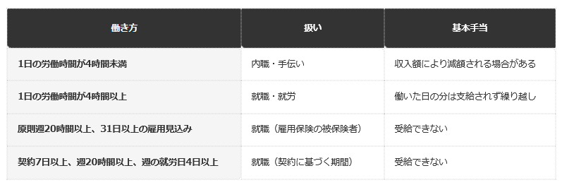 前提条件：厚生労働省Q&A Q24と、ハローワーク新宿のQ&A Q4。パート・アルバイト・派遣・試用期間・研修期間などの名称を問わない