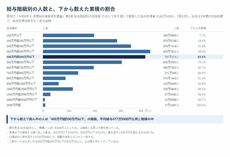 給与階級別の人数と、下から数えた累積の割合