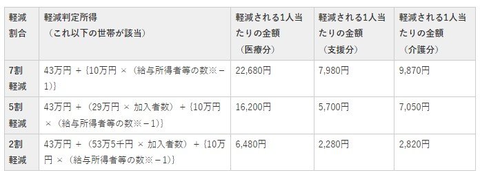 日野市「所得が少ない方への国民健康保険税の軽減」