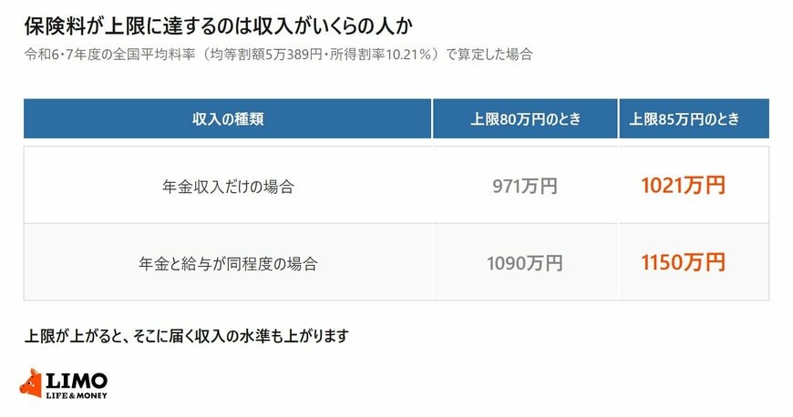 賦課限度額が80万円のときと85万円のときで、上限に達する収入が年金のみなら971万円から1021万円へ、年金と給与が同程度なら1090万円から1150万円へ上がることを示した表