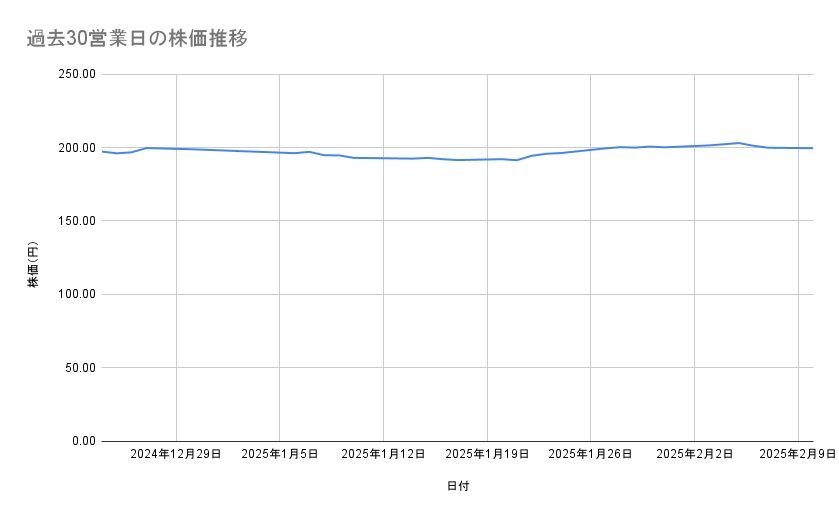 ソフトバンクの株価推移(過去30営業日)