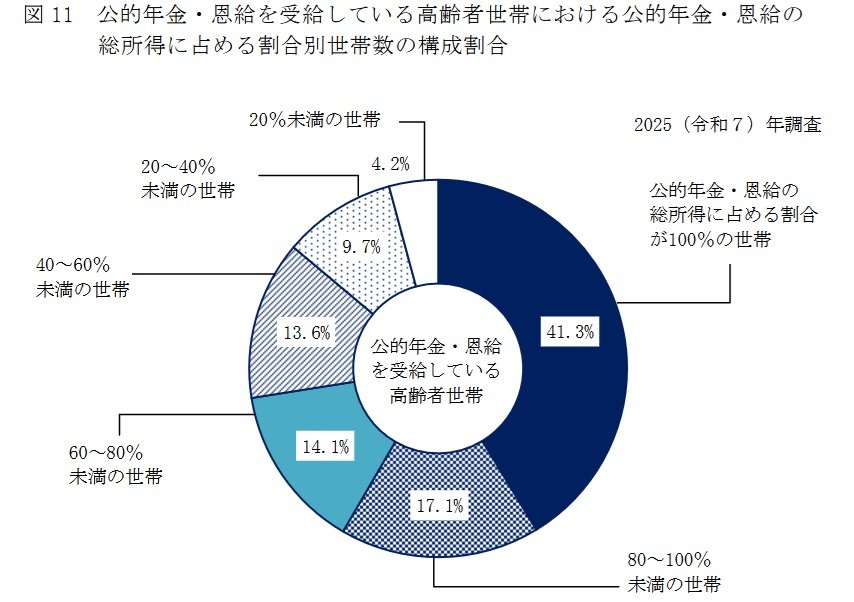 公的年金が所得に占める割合