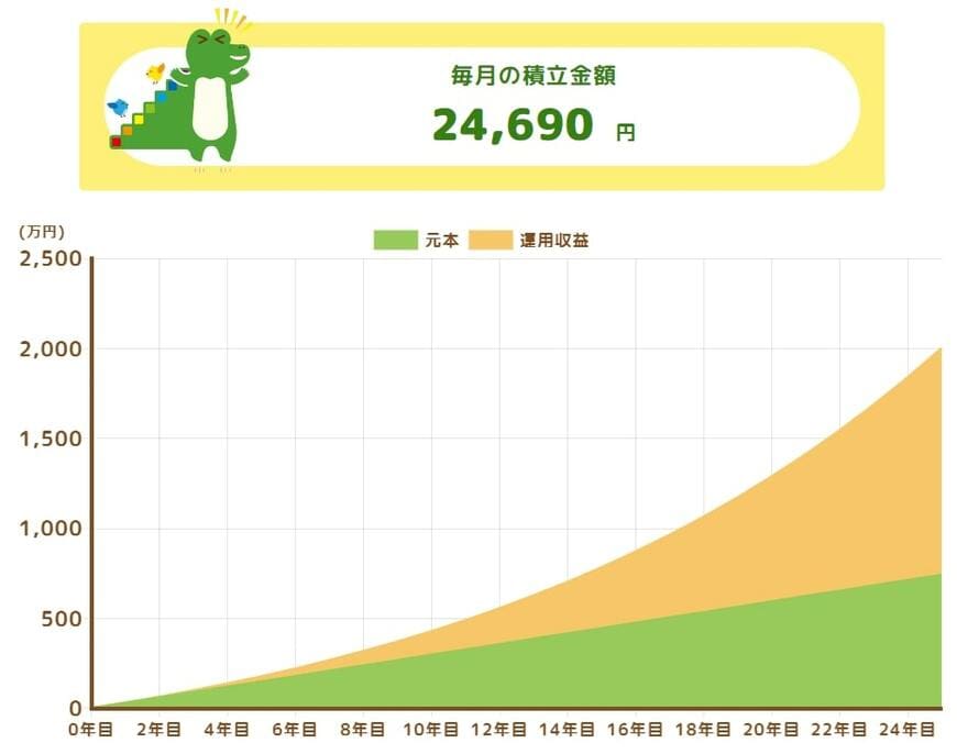 新NISA「想定利回り7%」シミュレーション結果