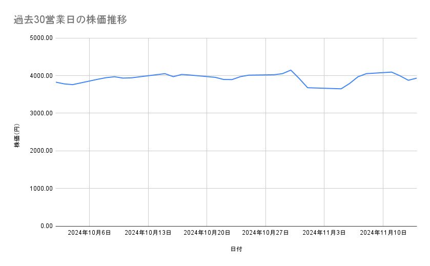 日立製作所の株価推移(過去30営業日)