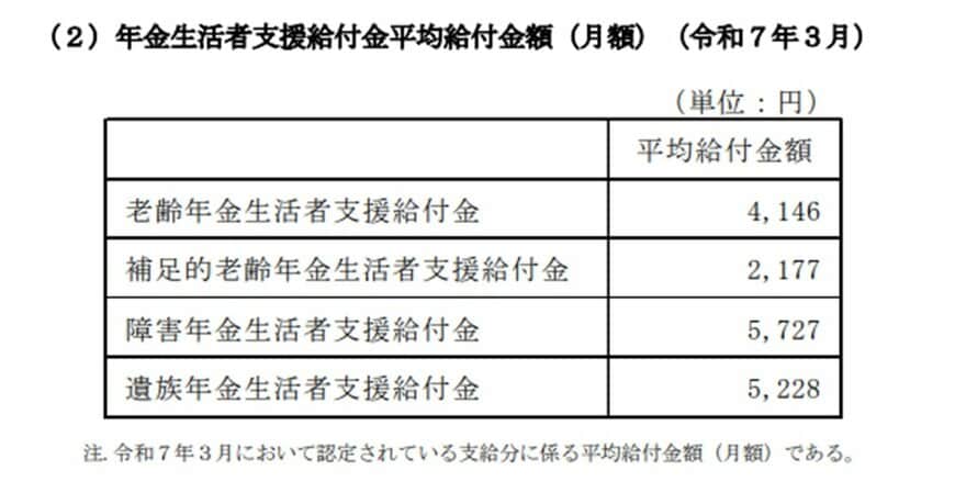 年金生活者支援給付金の平均給付金額（月額）2025年3月