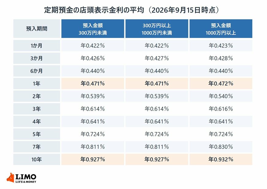 2026年9月15日時点の定期預金の店頭表示金利の平均を、預入期間1か月から10年までの10区分と、預入金額300万円未満・300万円以上1000万円未満・1000万円以上の3区分で並べた表
