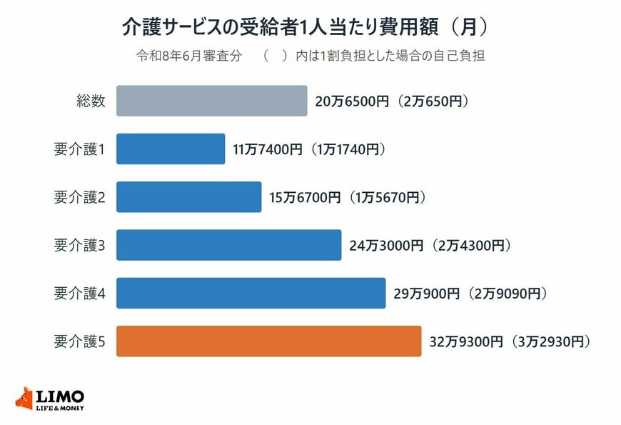 要介護度別の介護サービス受給者1人当たり費用額と、1割負担とした場合の自己負担を示した棒グラフ