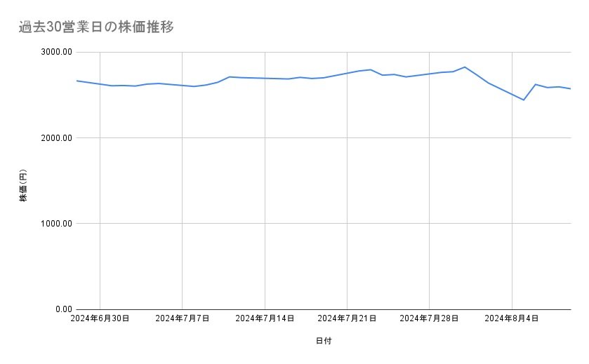 JR東日本の株価推移（過去30営業日）