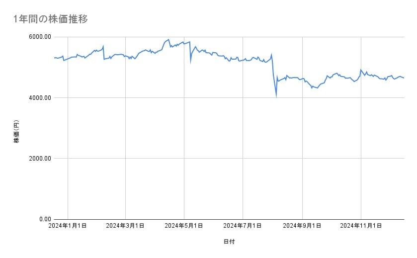 AGCの株価推移(1年間)