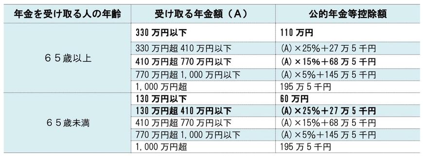 公的年金等控除額