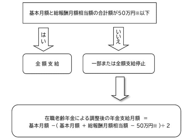 【在職老齢年金】計算方法のフローチャート