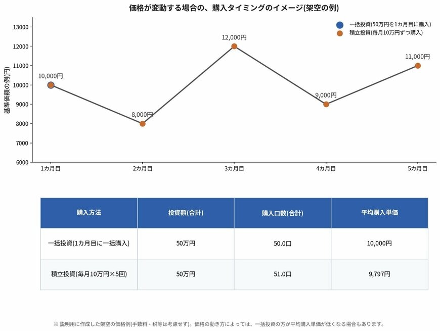 一括投資と積立投資で購入単価がどう変わるかを示す架空の価格例
