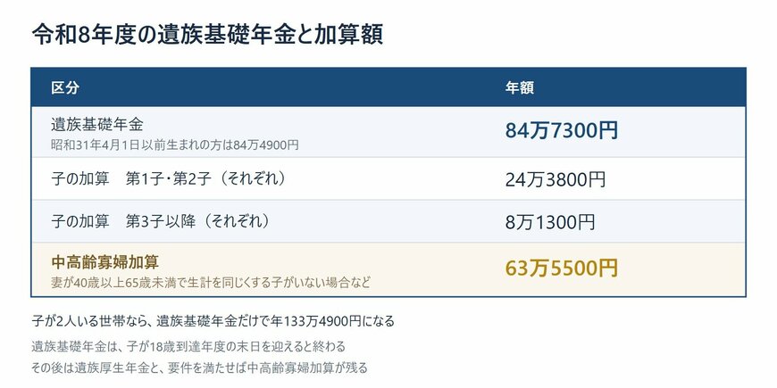 令和8年度の遺族基礎年金と子の加算額、中高齢寡婦加算の一覧