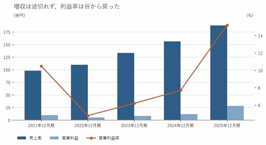 出所：株式会社インフォマート 有価証券報告書をもとに筆者作成