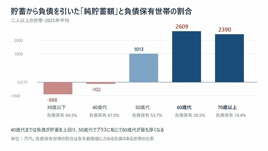 世帯主の年齢階級別 純貯蓄額と負債保有世帯の割合（2025年平均・二人以上の世帯）