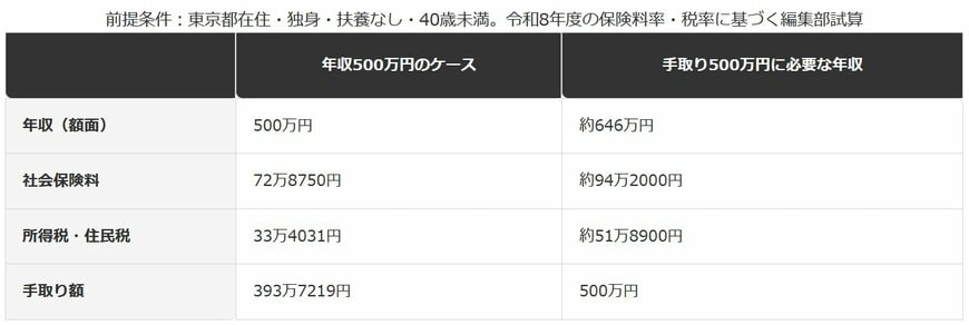 「年収500万円」と「手取り500万円」の違い
