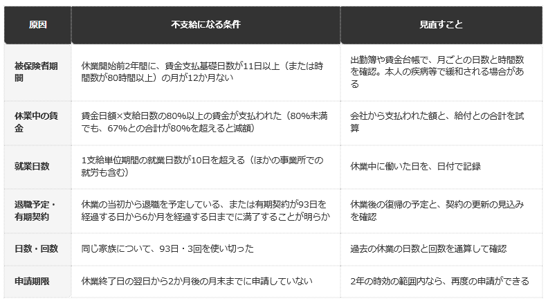 前提条件：厚生労働省のQ&A「介護休業給付」、ハローワークインターネットサービス「雇用継続給付」、厚生労働省の時効のリーフレット（2026年10月時点）に基づく整理。個別の判断は、ハローワークによる