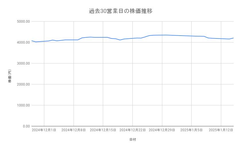 コマツの株価推移(過去30営業日)