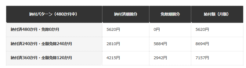 納付パターン別・給付額の編集部試算