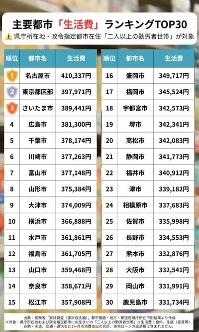主要52都市の生活費ランキングTOP30