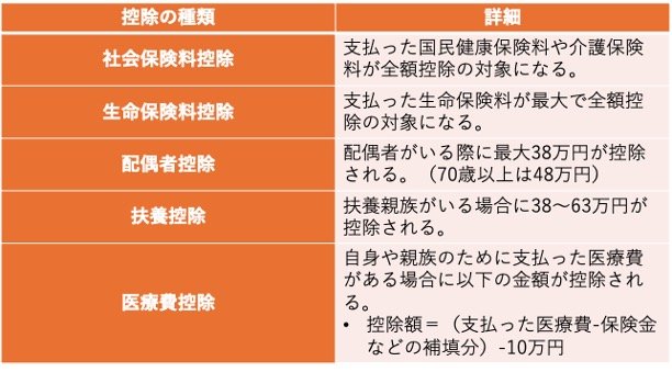 出所：国税庁「No.1130 社会保険料控除」、国税庁「No.1140 生命保険料控除」、国税庁「No.1191 配偶者控除」、国税庁「No.1180 扶養控除」、国税庁「No.1120 医療費を支払ったとき（医療費控除）」をもとに筆者作成