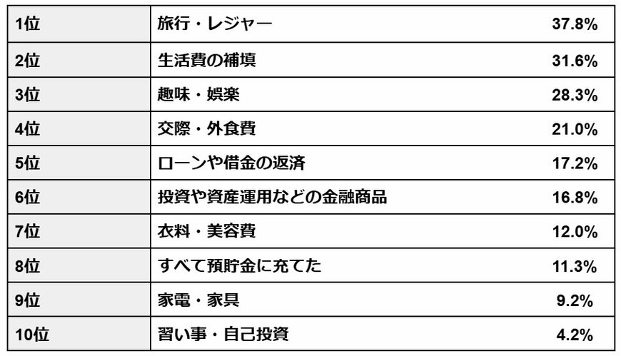 出所：転職サービスdoda「何に使ってる？ 貯金の割合は？ボーナスの使い道ランキング【最新版】」をもとに筆者作成